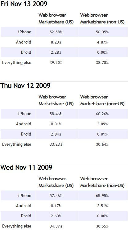 A Droidosok imádnak netezni