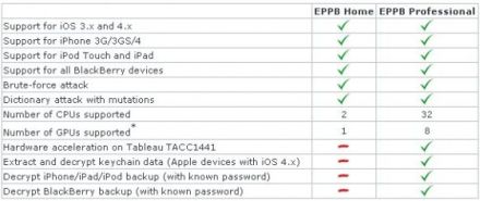 Feltörhető az iPhone 4 titkosítása