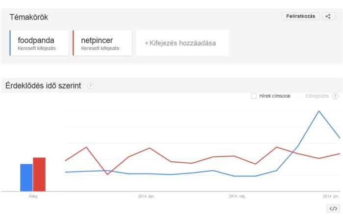 Egyre népszerűbb a FoodPanda
