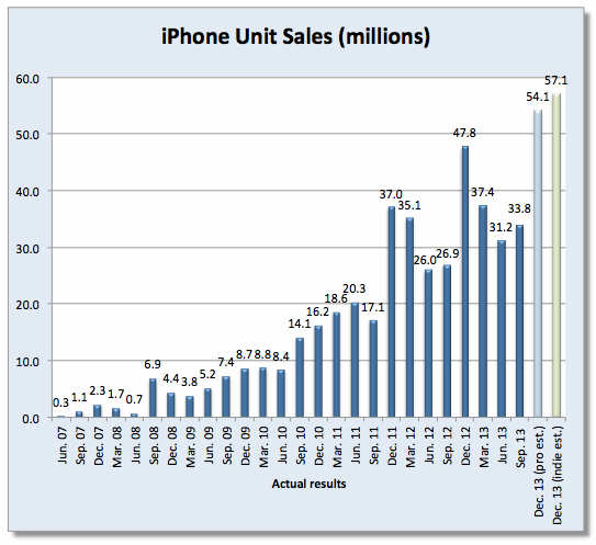 55 millió iPhone fogyott három hónap alatt
