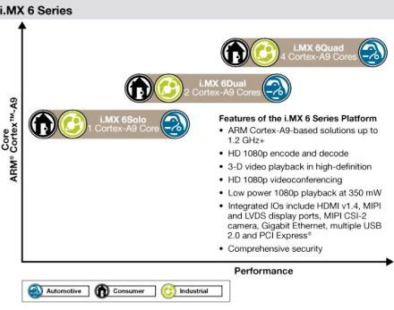 Két- és négymagos mobil CPU-k a Freescale-től