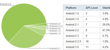 Jelenleg a Froyo a legmenőbb