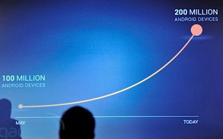 200 millió Android aktiválás