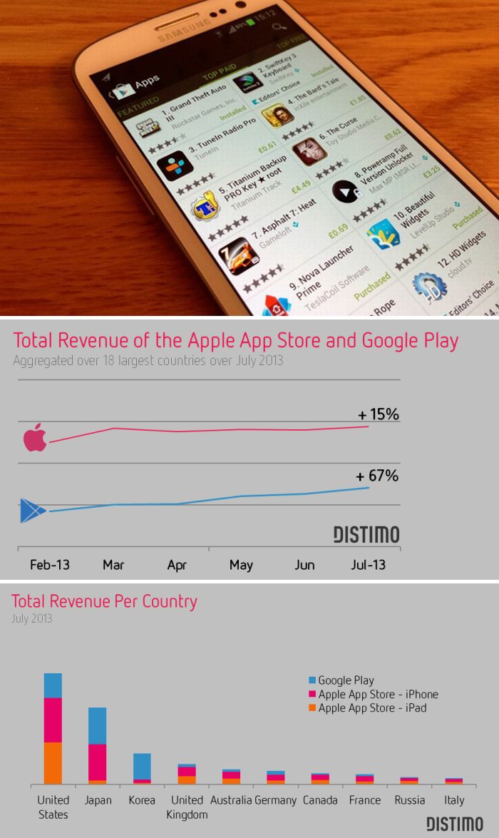 Már jobban pörög a Play mint az App Store