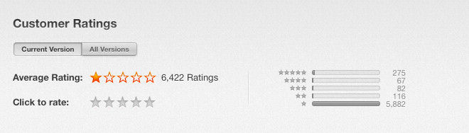 Lerohanták a dühös felhasználók a Facebook Messengert
