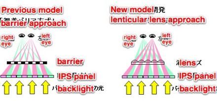 4.5 colos IPS kijelző 3D-vel