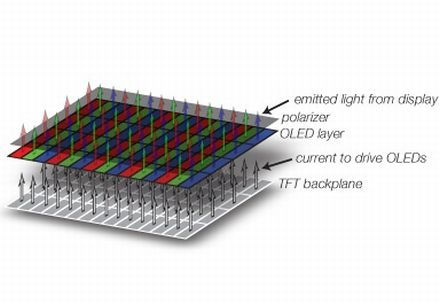 AMOLED kijelzõ 300ppi pixelsûrûség felett