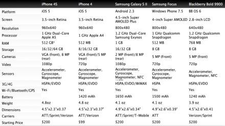 Megjelent az Apple iPhone 4S, nincs iPhone 5 (részletek)