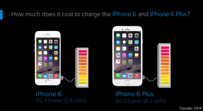 Nem is drága fenntartani az iPhone 6-ot
