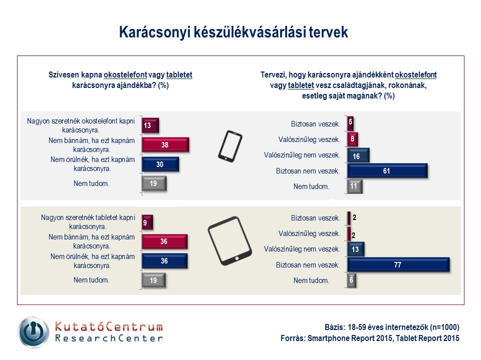 karácsony Nálatok lesz telefon a karácsonyfa alatt?