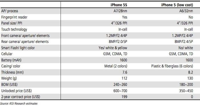 Apple iPhone 5S vs 5C
