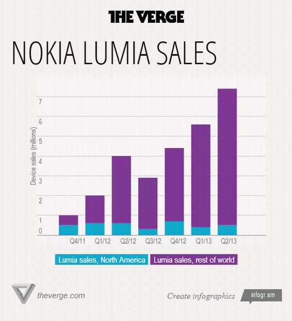 Rekordokat döntöget a Lumia család