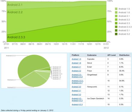 Ice Cream Sandwich az androidos mobilok 0.6 százalékán 