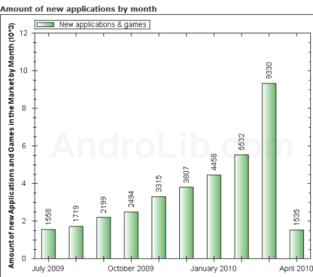 Robbanásszerûen nõ az androidos alkalmazások száma