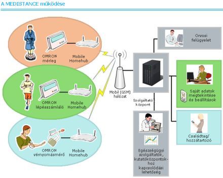 Mobil egészség-felügyelet