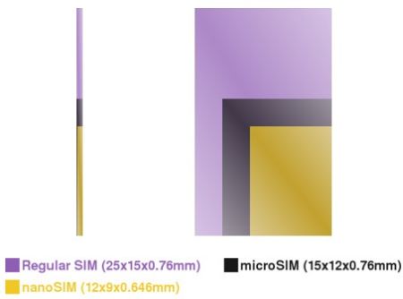 MicroSIM után itt a nanoSIM