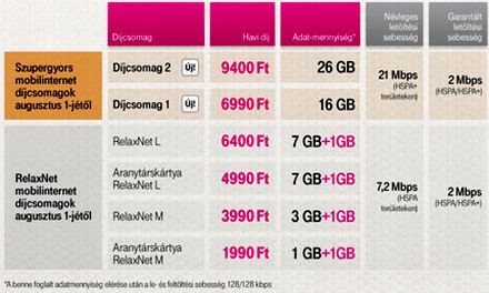 21 megabites mobilnet a T-Mobile-tól