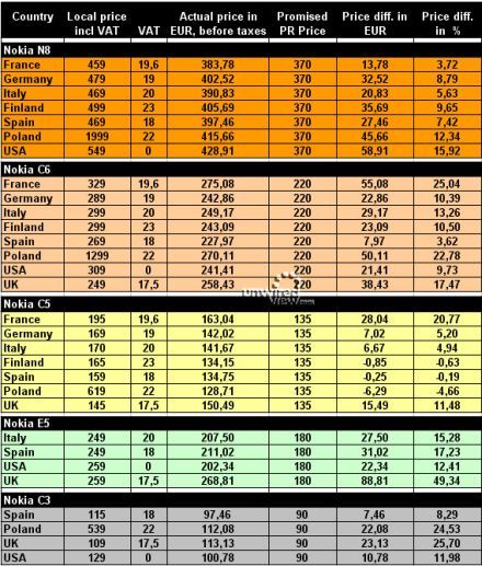 Mennyibe kerülnek az idei év sláger Nokiái?