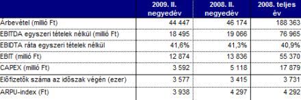 Elégedett a Pannon második negyedévvel