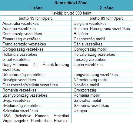 Kedvezményes nemzetközi hívások a Telenortól