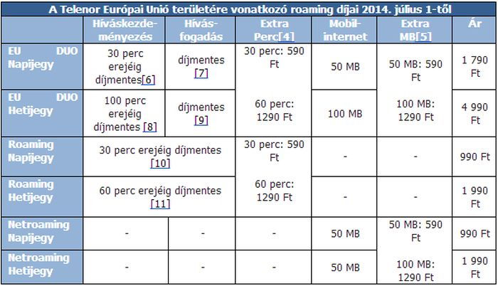 Még olcsóbban telefonálhatunk a Telenorral is