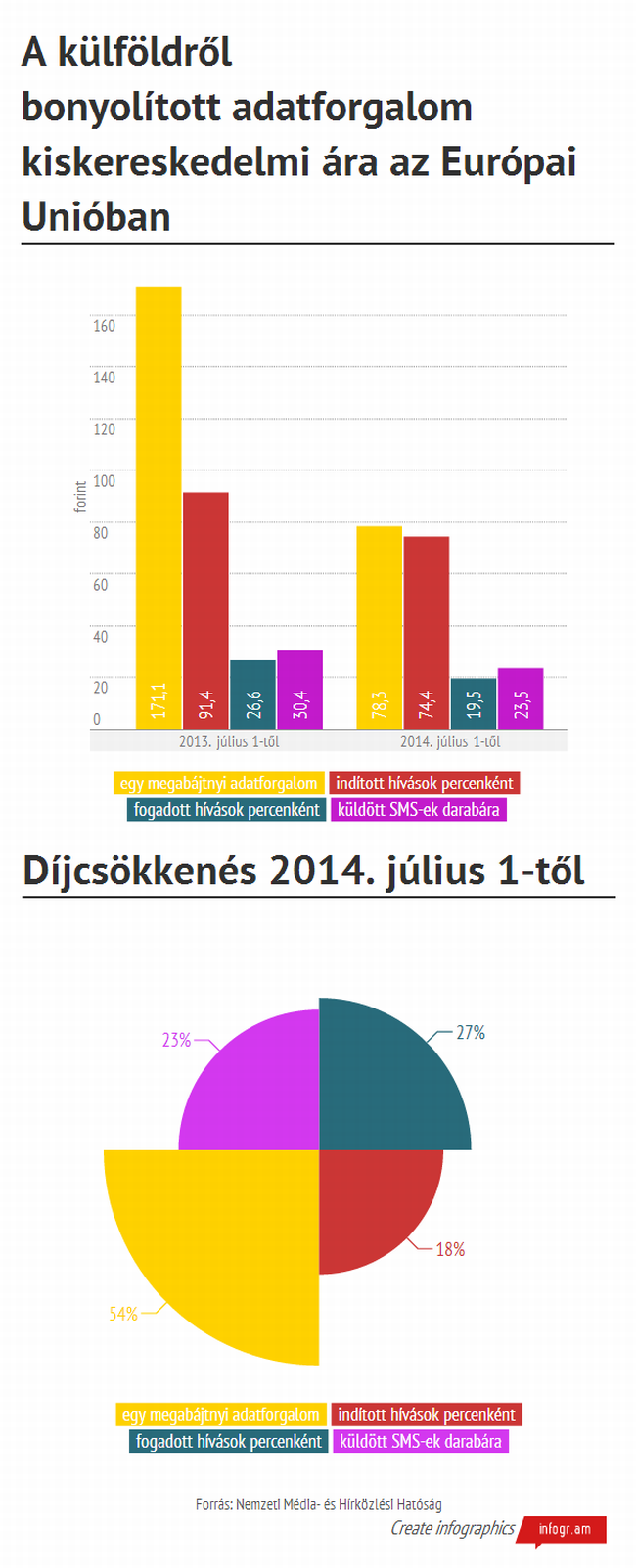 Július 1-jétől csökkennek a roamingdíjak az EU-ban