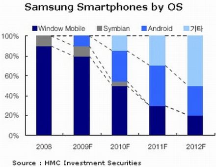 Nem lesz több symbianos Samsung!