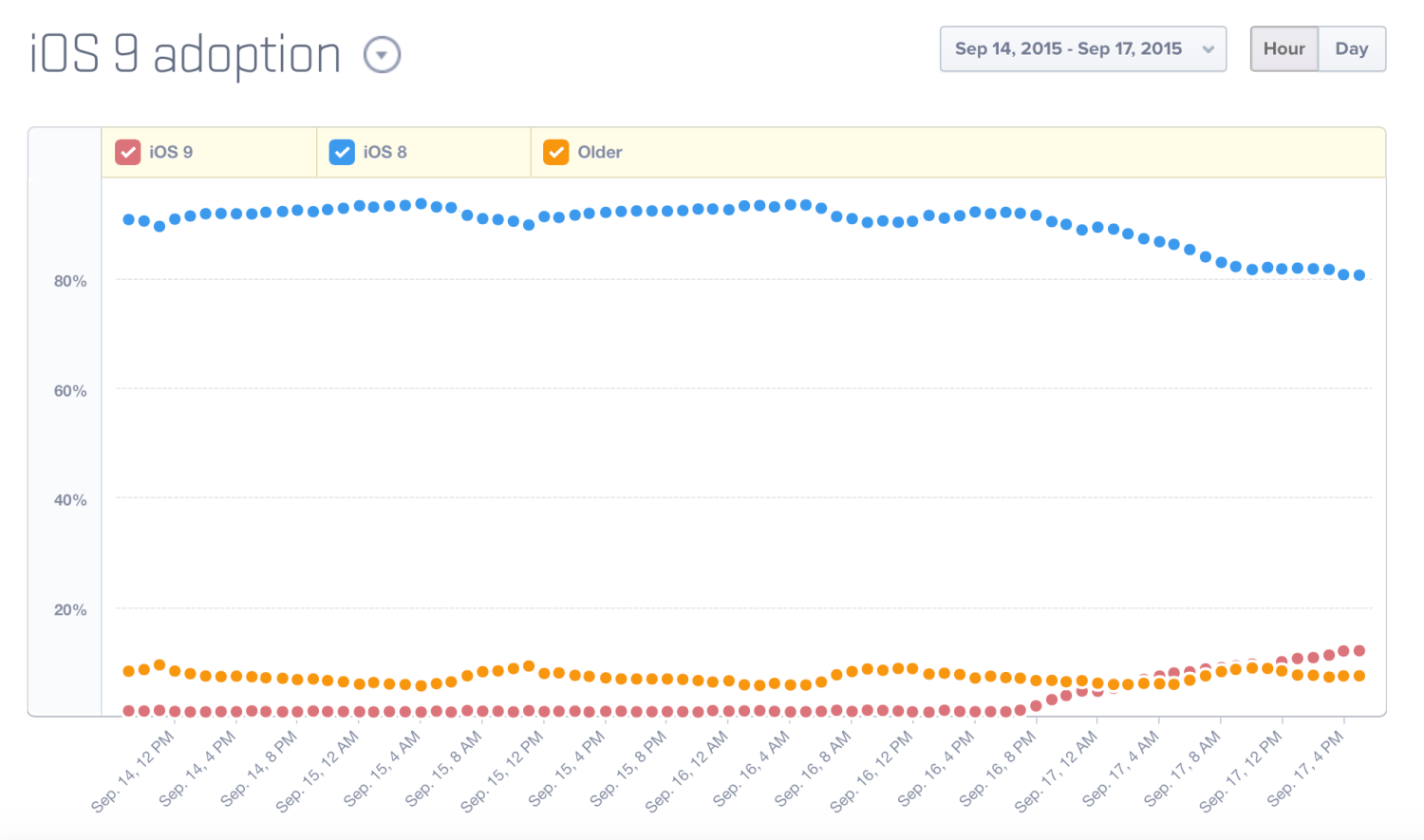 Gyorsan terjed az iOS 9, de nem eléggé