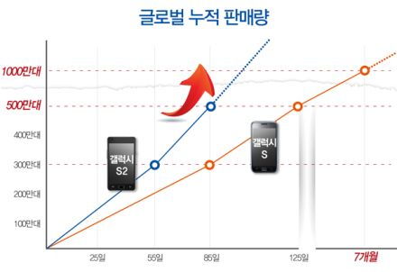 Pontosítás: csak ötmillió Galaxy S II fogyott 