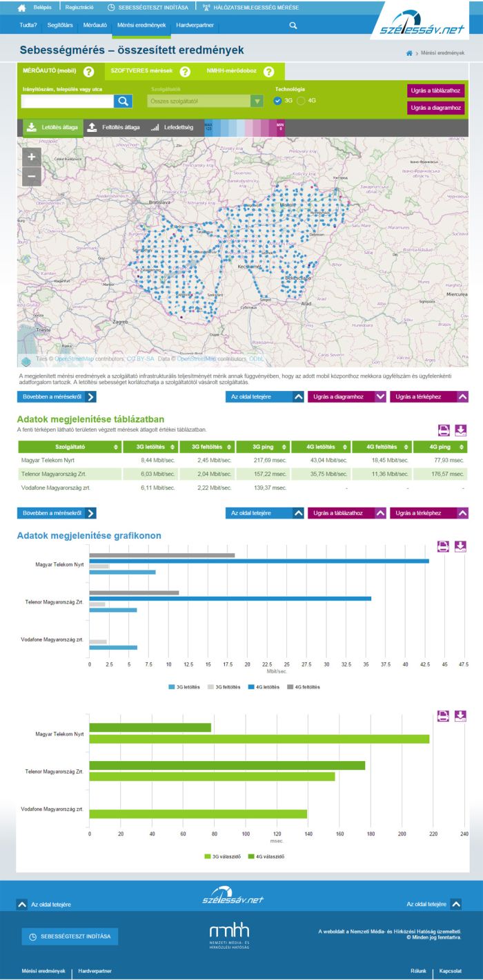 Országos internetsebesség-mérő oldalt indított az NMHH