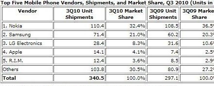 /txt/hirek/kepek/tablazat 440_20101103.jpg Változások a mobilpiacon