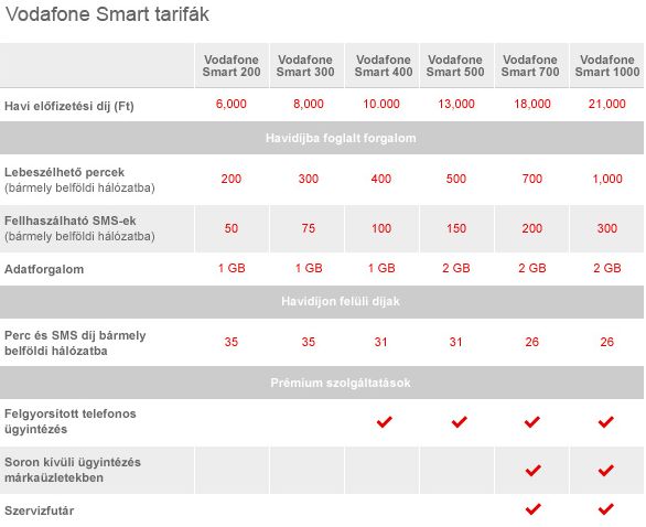 iPhone 4 árak a Vodafone-nál