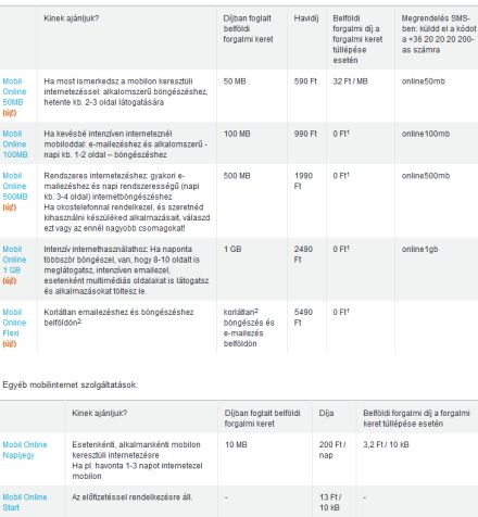 Új internetcsomagok a Telenornál