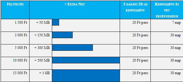 Királyság a Telenornál kártyásnak lenni!