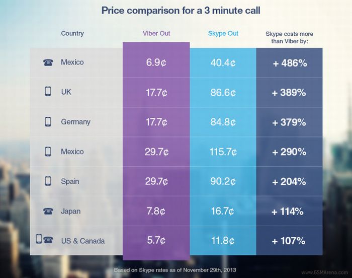 A Viber olcsóbb lett mint a Skype