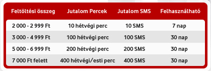 Új VitaMAX csomagok a Vodafone-nál