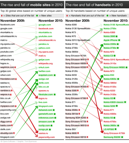 Opera Mini: 80 millió felhasználó