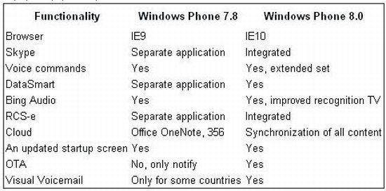 Windows Phone 7.8 vs 8: a különbségek