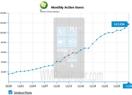 Meglepõen kevés WP7 mobil fogyott