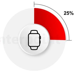 A Samsung mesterséges intelligenciával venné fel a versenyt az Apple Watchcsal – új korszak a Galaxy Watch óráknál