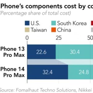 Az iPhone 14 előállítása 20 százalékkal többe kerül, mint az iPhone 13-é