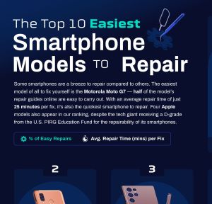 A Samsung lett a legkönnyebben javítható 2022-es telefonmárka