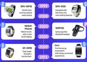 Ez a Samsung hordható eszközeinek története