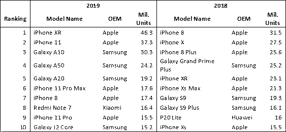 2019-ben az iPhone XR volt a legnépszerűbb