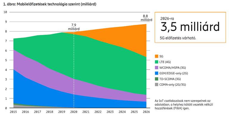 Havi 7 gigát mobilnetezünk, de ez 2026-ra 30 lesz