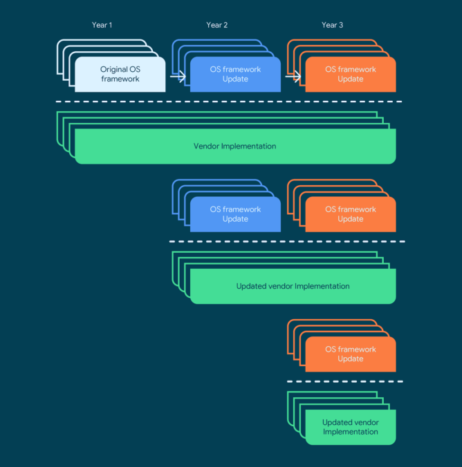 A jövő androidos mobiljai 4 évig kaphatnak frissítést