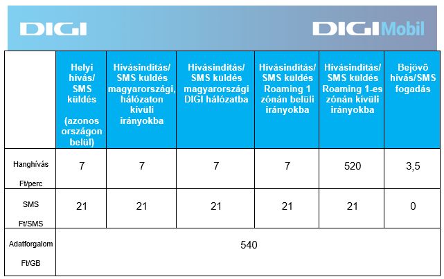 Roamingolj a Digivel (ha majd tudsz)!