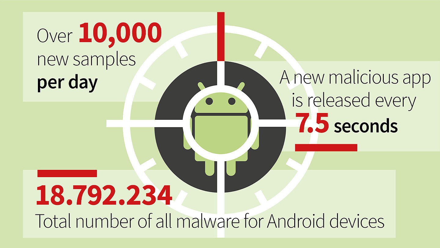 Rekord mennyiségű androidos kártevő