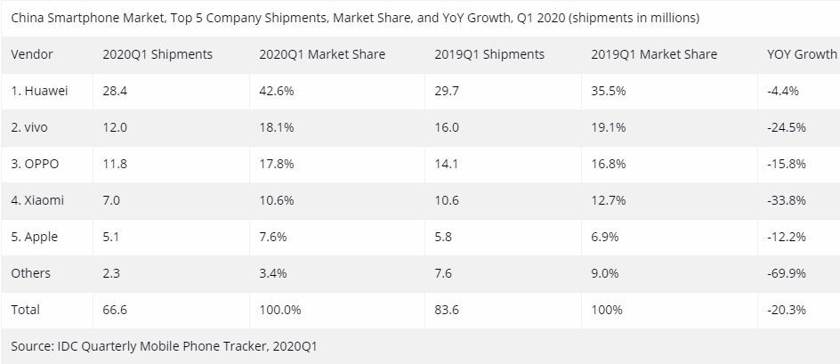 A Huawei először nyert a Samsung ellen