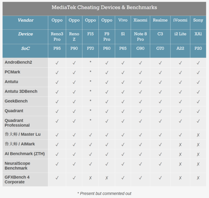 A MediaTek is csal a benchmark teszteken